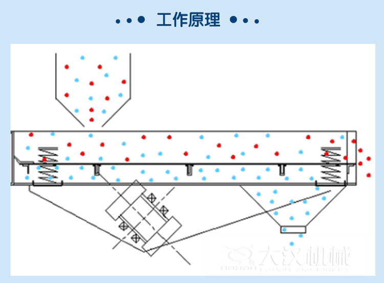 礦用振動(dòng)篩設(shè)備原理